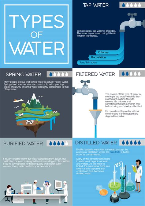The Various Categories of Water and Their Significance