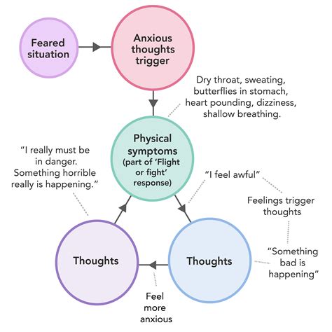 The Vicious Cycle: How Anxiety Impacts Performance