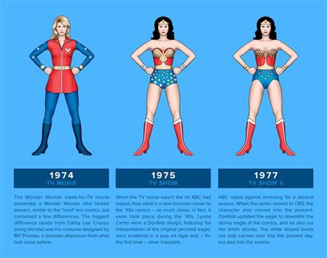Tracing the Evolution of Wonder Woman's Iconic Figure and Appearance