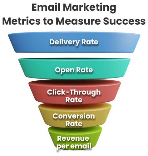 Understanding and Analyzing Email Metrics