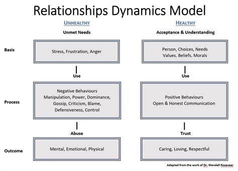 Understanding the Dynamics of Relationships in the Dream