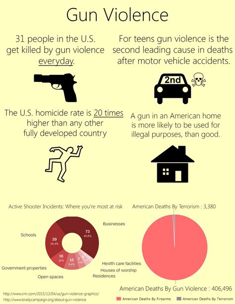 Understanding the Impact of Gun Violence