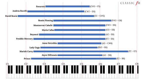 Unveiling the Impressive Vocal Range and Style of a Remarkable Artist