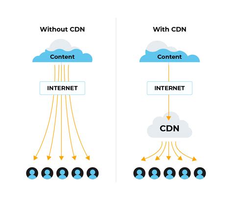 Utilizing Content Delivery Networks for Accelerated Website Accessibility