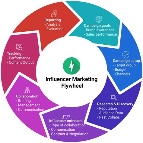 Utilizing Influencer Marketing: Collaborating with Industry Leaders