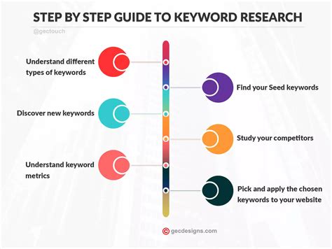 Utilizing Keyword Research for Optimization and Visibility
